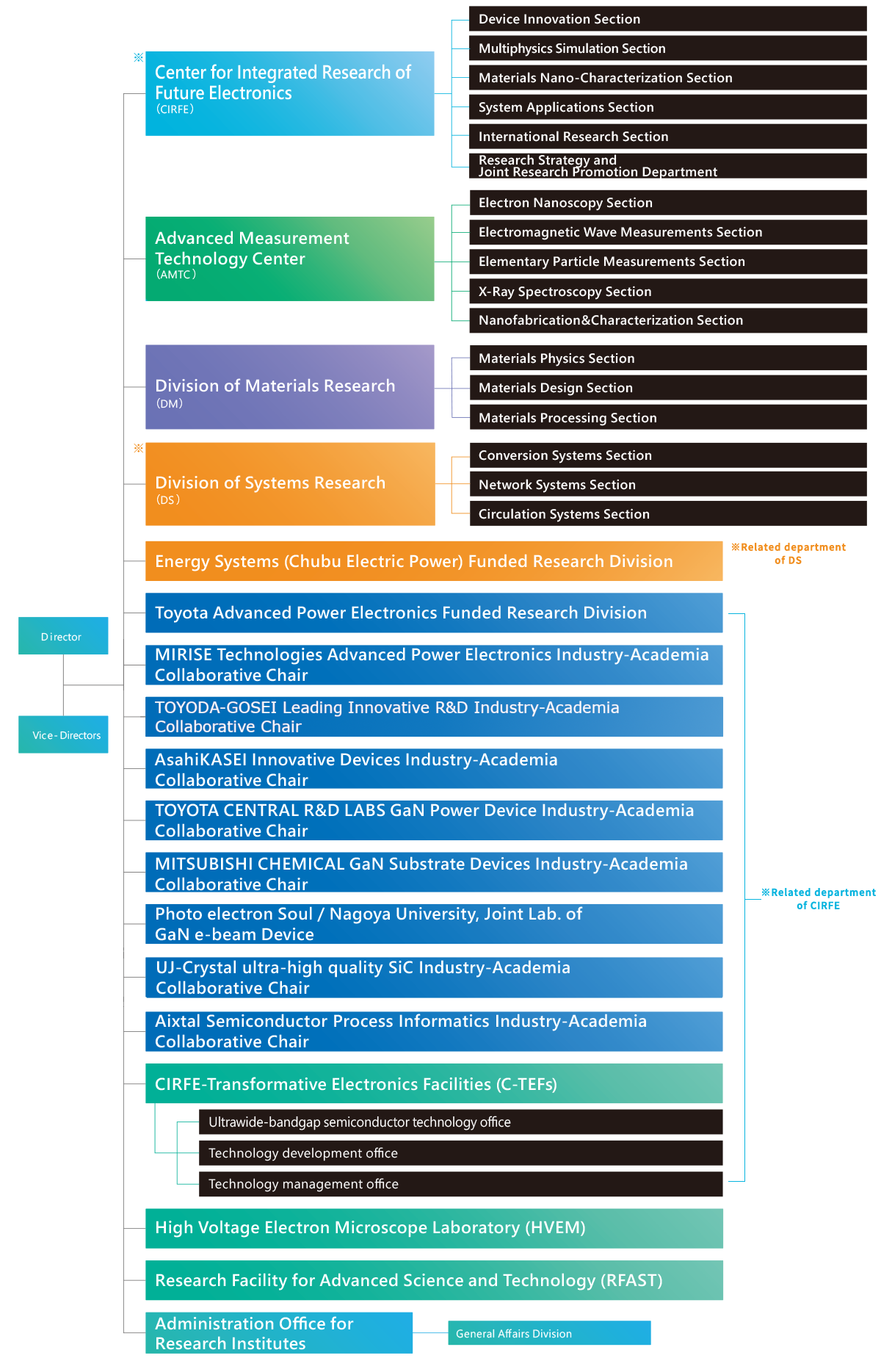 Organization Chart